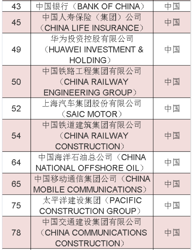 2020年《財富》世界500強中國榜單