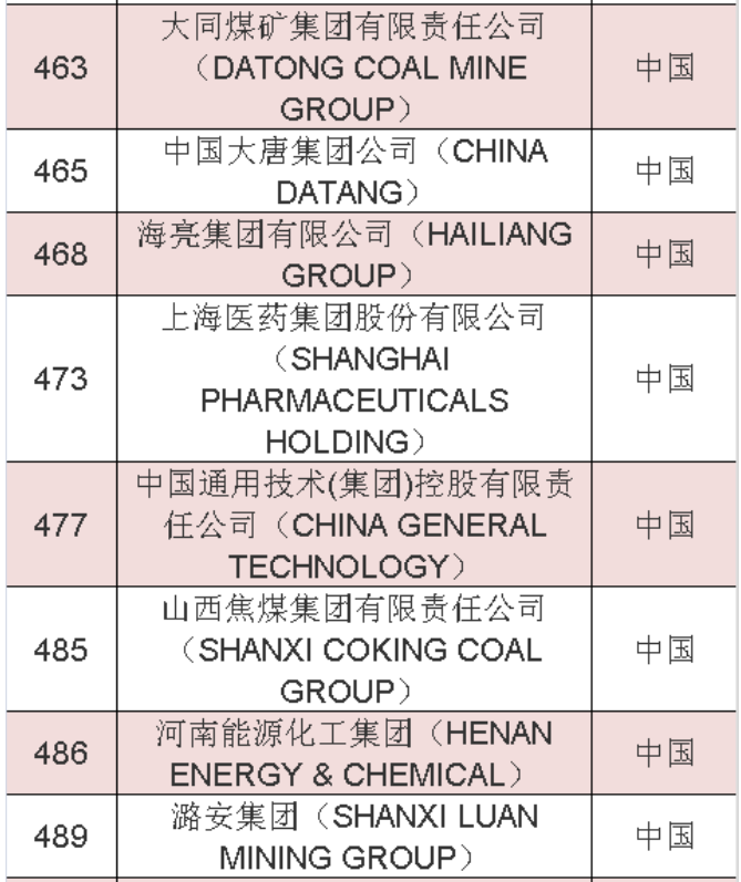 2020年《財富》世界500強中國榜單