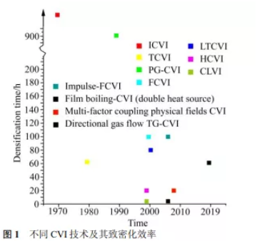 不同CVI技術及其致密化效率