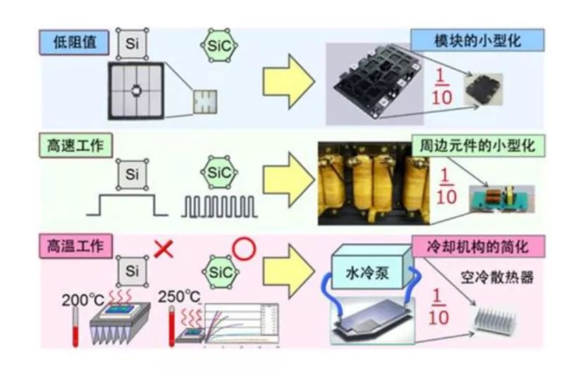 SiC 更容易實(shí)現(xiàn)模塊的小型化、更耐高溫