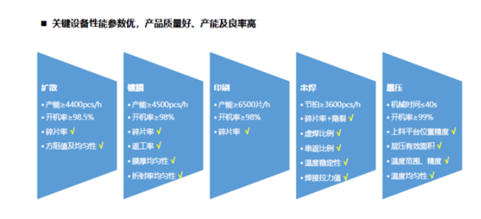 關鍵設備性能參數