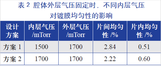 腔體外層氣壓固定時(shí)，不同的內(nèi)層氣壓對(duì)鍍膜均勻性的影響